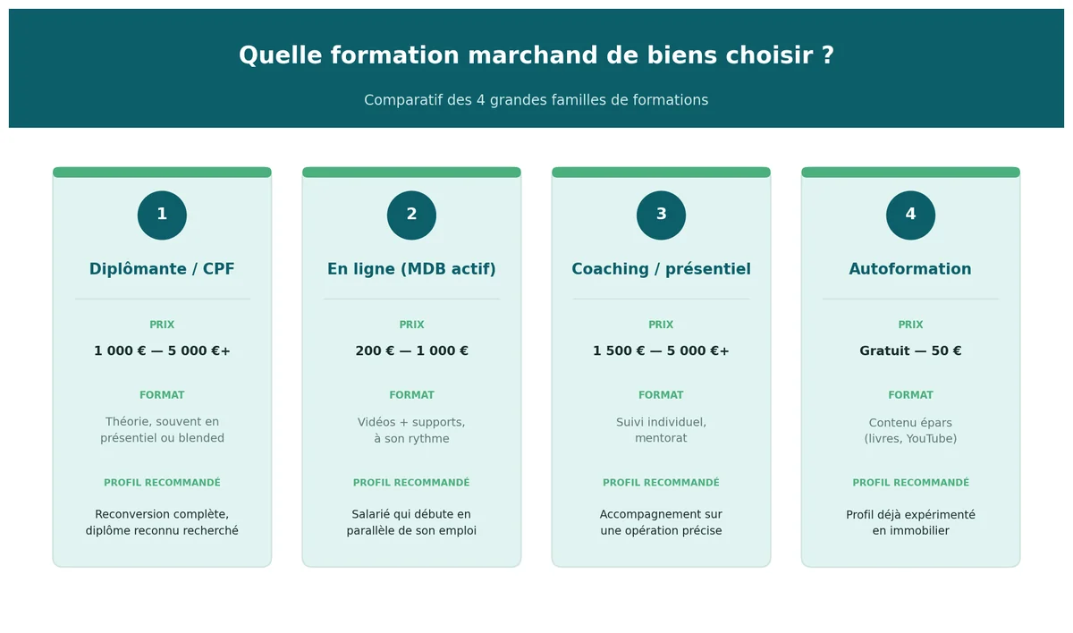 Comparatif des formations marchand de biens 2026 : diplômante, en ligne, coaching, autoformation